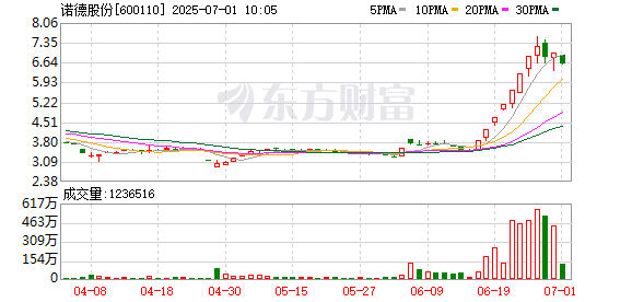 冠达管理 固态电池概念股午后震荡回落，诺德股份跌超8%