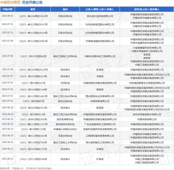 凤凰策略 中建铁投集团作为被告/被上诉人的1起涉及股东出资纠纷的诉讼将于2025年7月1日开庭