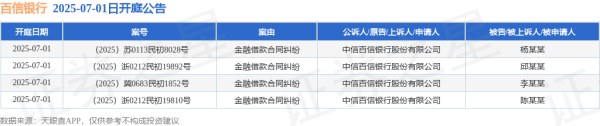 通盈配资 百信银行作为原告/上诉人的4起涉及金融借款合同纠纷的诉讼将于2025年7月1日开庭