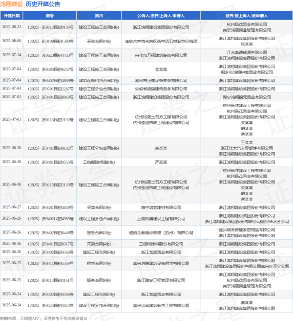鑫恒盈配资 鸿翔建设作为被告/被上诉人的1起涉及建设工程施工合同纠纷的诉讼将于2025年7月1日开庭