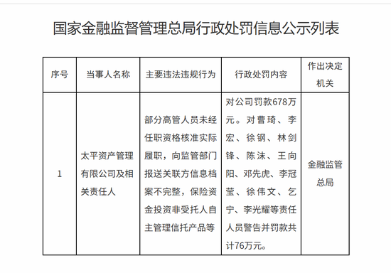 爱配配资 涉高管无证履职等三项违规 太平资管领678万元罚单