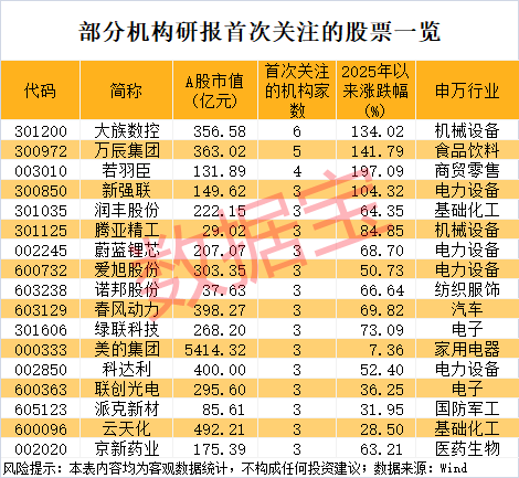 联丰配资 79股获2家以上机构首次关注 21只绩优股具备估值优势